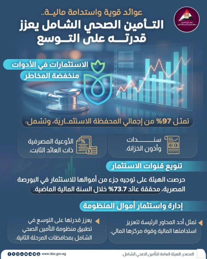 ءعوائد استثمارية قوية تعزز الاستدامة المالية لمنظومة التأمين الصحي الشامل